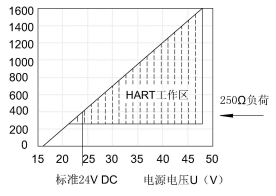 單法蘭液位變送器基本介紹